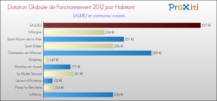 Montant des dotations globales de fonctionnement DGF par Habitant pour SAULIEU et les communes proches Comparaison des des dotations globales de fonctionnement DGF par habitant pour SAULIEU et les communes voisines