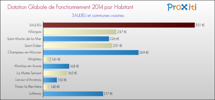 Montant des dotations globales de fonctionnement DGF par Habitant pour SAULIEU et les communes proches en 2014. Comparaison des des dotations globales de fonctionnement DGF par habitant pour SAULIEU et les communes voisines en 2014.