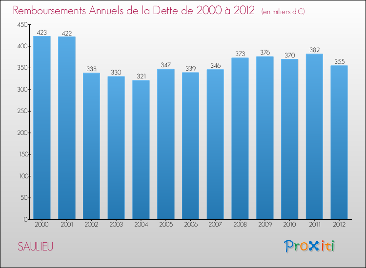 Evolution de l'annuité de la dette pour la commune de SAULIEU de 2000 à 2012 Annuités de la dette pour SAULIEU de 2000 à 2012