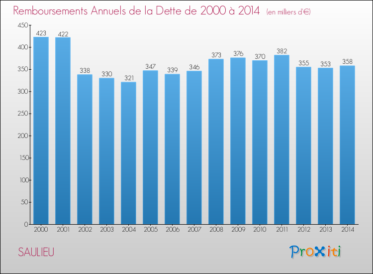 Evolution de l'annuité de la dette pour la commune de SAULIEU de 2000 à 2014 Annuités de la dette pour SAULIEU de 2000 à 2014