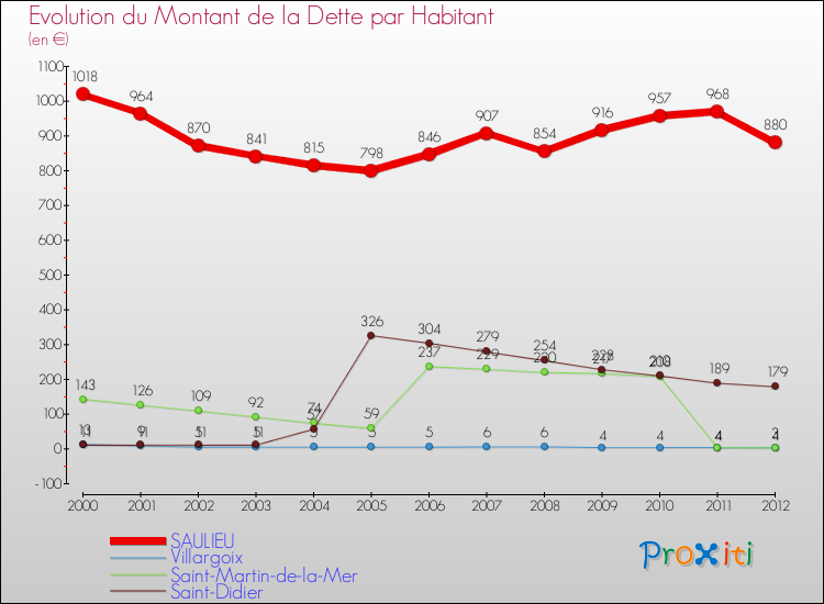 Evolution de la dette par habitant pour la commune de SAULIEU et les communes proches de 2000 à 2012 Comparaison de la dette par habitant pour SAULIEU et les communes voisines de 2000 à 2012