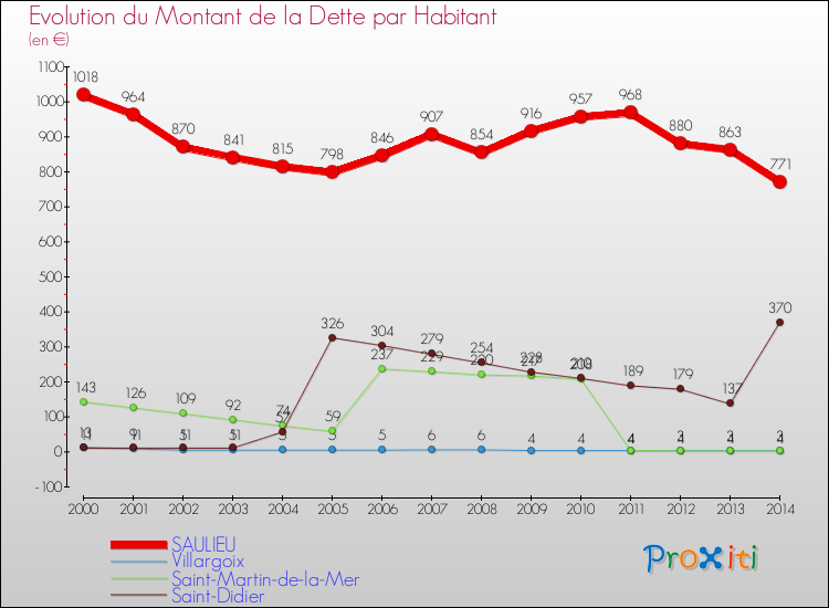 Evolution de la dette par habitant pour la commune de SAULIEU et les communes proches de 2000 à 2014 Comparaison de la dette par habitant pour SAULIEU et les communes voisines de 2000 à 2014