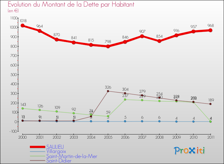 Evolution de la dette par habitant pour la commune de SAULIEU et les communes proches Comparaison de la dette par habitant pour SAULIEU et les communes voisines