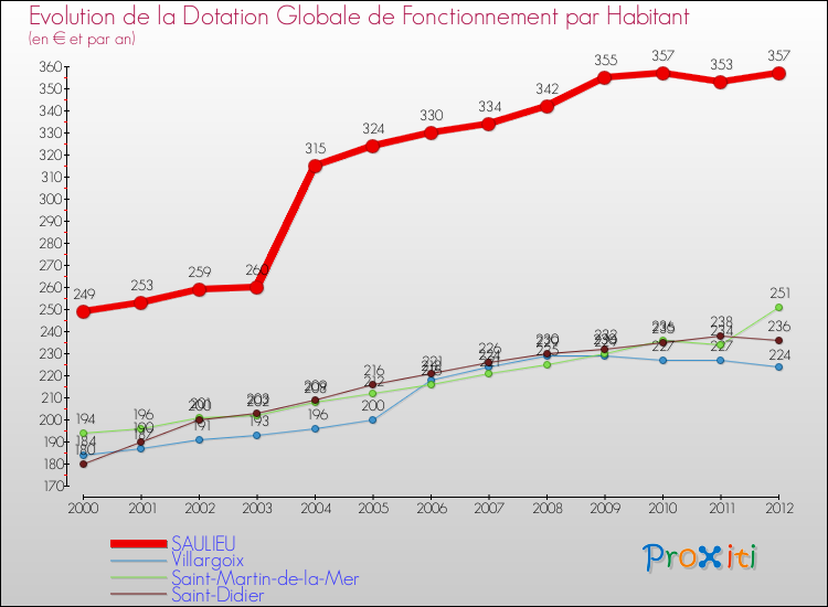 Evolution et montant de la dotation globale de fonctionnement par Habitant pour SAULIEU et les communes proches Comparaison des dotations globales de fonctionnement par habitant pour SAULIEU et les communes voisines