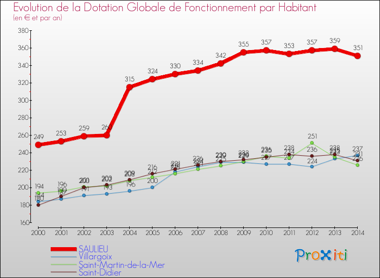 Evolution et montant de la dotation globale de fonctionnement par Habitant pour SAULIEU et les communes proches de 2000 à 2014. Comparaison des dotations globales de fonctionnement par habitant pour SAULIEU et les communes voisines de 2000 à 2014.