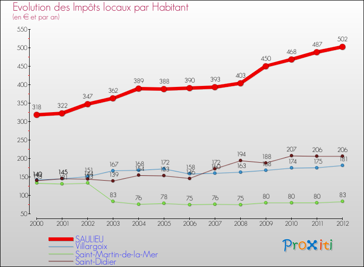 Evolution et montant des impôts locaux par Habitant pour SAULIEU et les communes proches Comparaison des impôts locaux par habitant pour SAULIEU et les communes voisines