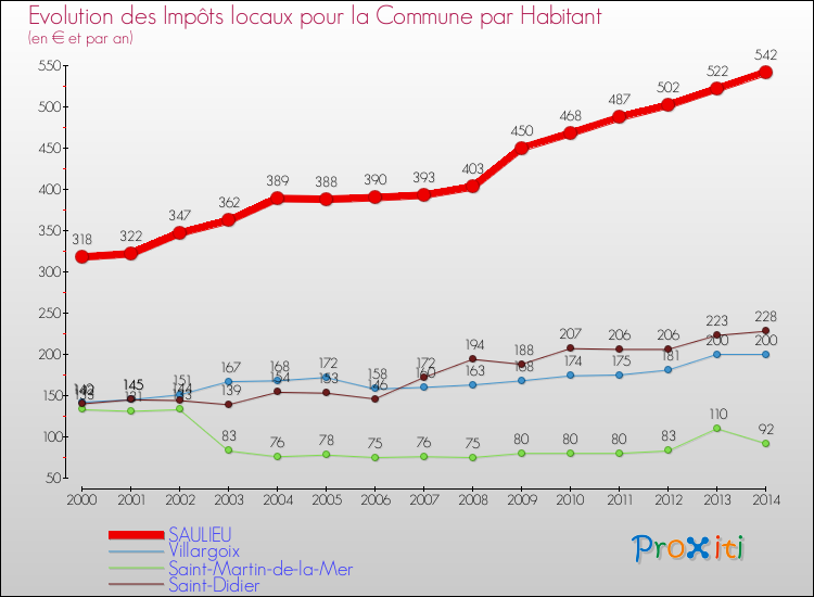 Evolution et montant des impôts locaux par Habitant pour SAULIEU et les communes proches de 2000 à 2014 Comparaison des impôts locaux par habitant pour SAULIEU et les communes voisines de 2000 à 2014