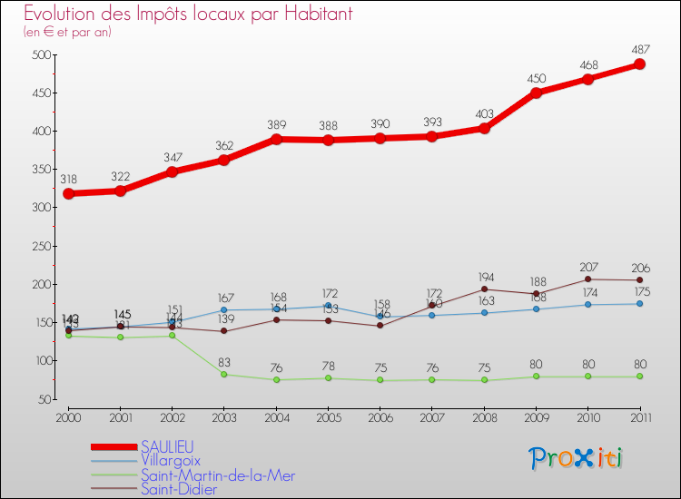 Evolution et montant des impôts locaux par Habitant pour SAULIEU et les communes proches Comparaison des impôts locaux par habitant pour SAULIEU et les communes voisines