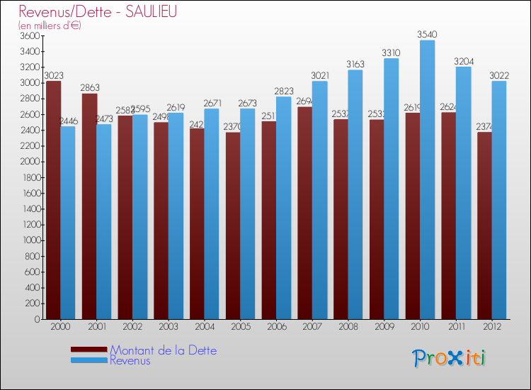 Evolution comparée de la dette et des revenus pour la commune de SAULIEU de 2000 à 2012 Comparaison de la dette et des revenus pour SAULIEU de 2000 à 2012