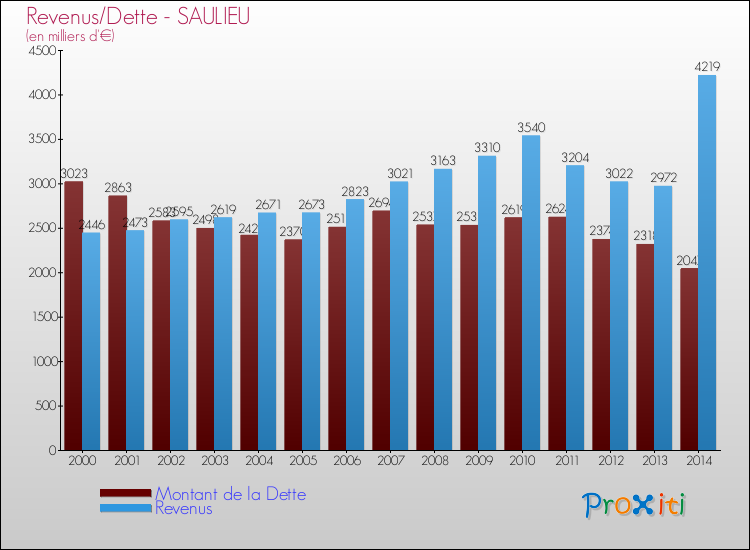 Evolution comparée de la dette et des revenus pour la commune de SAULIEU de 2000 à 2014 Comparaison de la dette et des revenus pour SAULIEU de 2000 à 2014