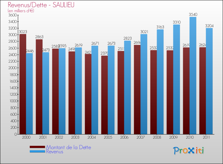 Evolution comparée de la dette et des revenus pour la commune de SAULIEU de 2000 à 2011 Comparaison de la dette et des revenus pour SAULIEU de 2000 à 2011