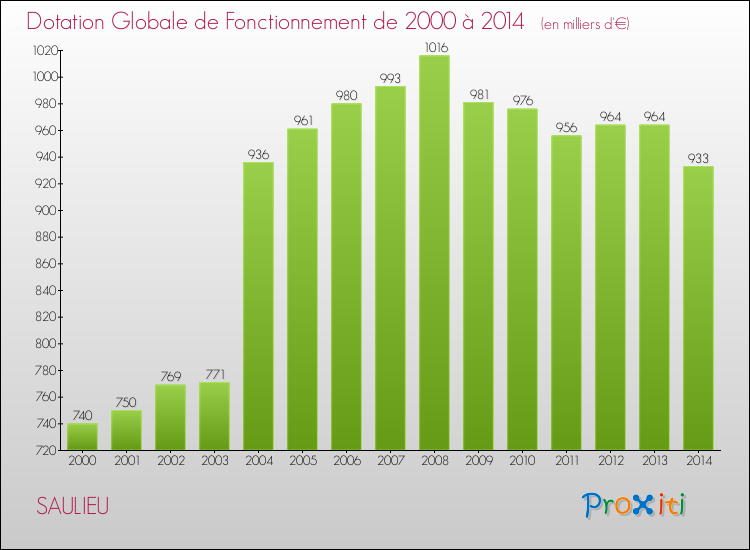 Evolution du montant de la Dotation Globale de Fonctionnement pour la commune de SAULIEU de 2000 à 2014 Evolution du montant de la Dotation Globale de Fonctionnement pour SAULIEU de 2000 à 2014