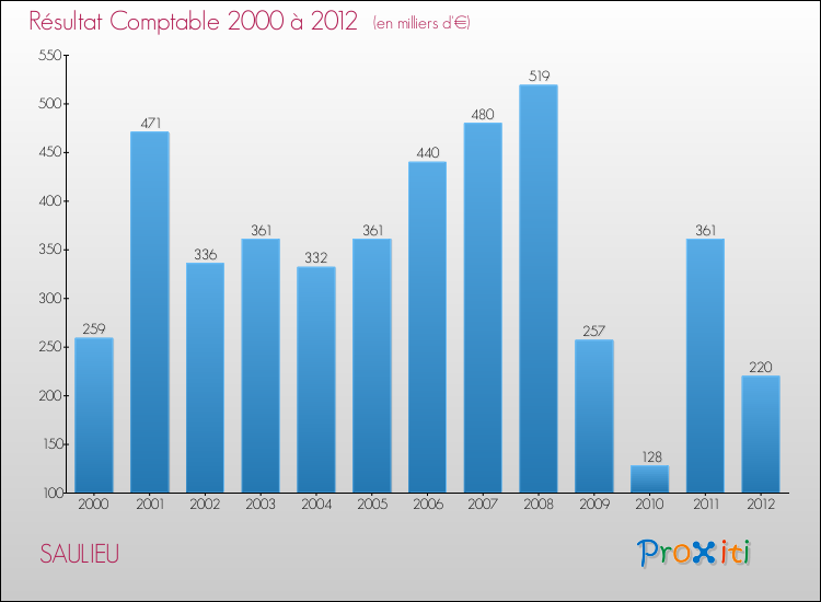 Evolution du résultat comptable pour la commune de SAULIEU de 2000 à 2012 Evolution du résultat comptable pour SAULIEU de 2000 à 2012