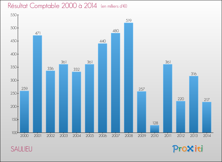 Evolution du résultat comptable pour la commune de SAULIEU de 2000 à 2014 Evolution du résultat comptable pour SAULIEU de 2000 à 2014