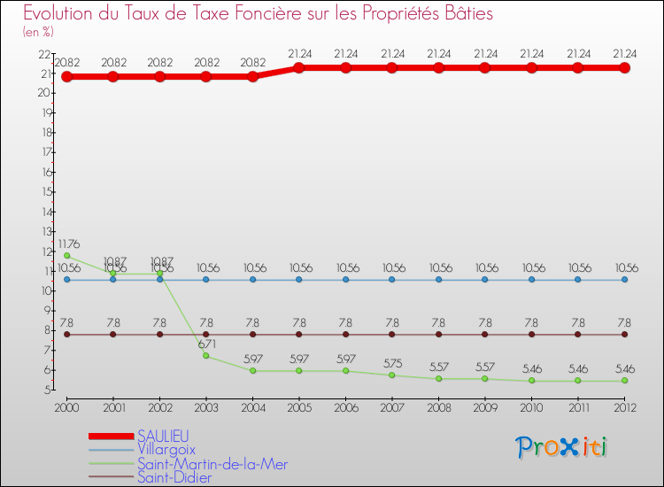 Evolution du taux de la taxe foncière sur le bati pour SAULIEU et les communes proches de 2000 à 2012 Comparaison des taux de taxe foncière sur le bati pour SAULIEU et les communes voisines de 2000 à 2012