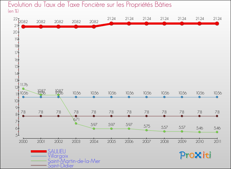 Evolution du taux de la taxe foncière sur le bati pour SAULIEU et les communes proches Comparaison des taux de taxe foncière sur le bati pour SAULIEU et les communes voisines
