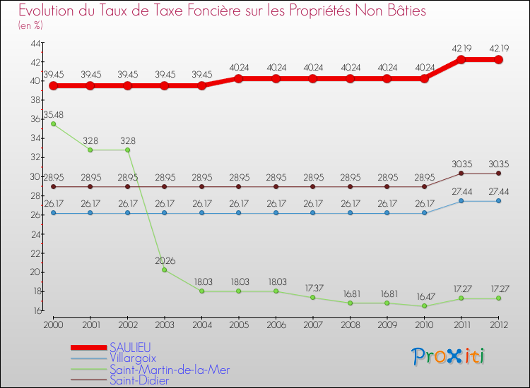 Evolution du taux de la taxe foncière sur les immeubles et terrains non batis pour SAULIEU et les communes proches de 2000 à 2012 Comparaison des taux de la taxe foncière sur les immeubles et terrains non batis pour SAULIEU et les communes voisines de 2000 à 2012
