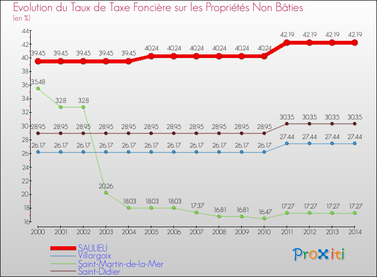 Evolution du taux de la taxe foncière sur les immeubles et terrains non batis pour SAULIEU et les communes proches de 2000 à 2014 Comparaison des taux de la taxe foncière sur les immeubles et terrains non batis pour SAULIEU et les communes voisines de 2000 à 2014