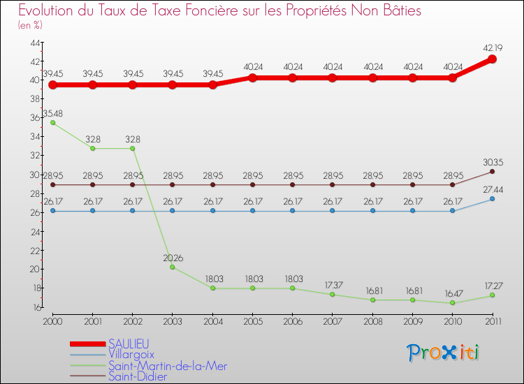 Evolution du taux de la taxe foncière sur les immeubles et terrains non batis pour SAULIEU et les communes proches Comparaison des taux de la taxe foncière sur les immeubles et terrains non batis pour SAULIEU et les communes voisines