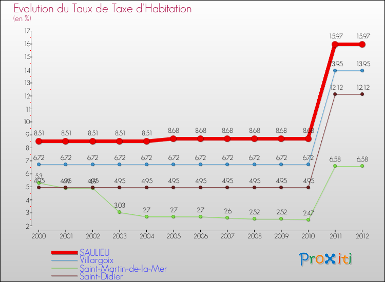 Evolution du taux de la taxe d'habitation pour SAULIEU et les communes proches Comparaison des taux de la taxe d'habitation pour SAULIEU et les communes voisines