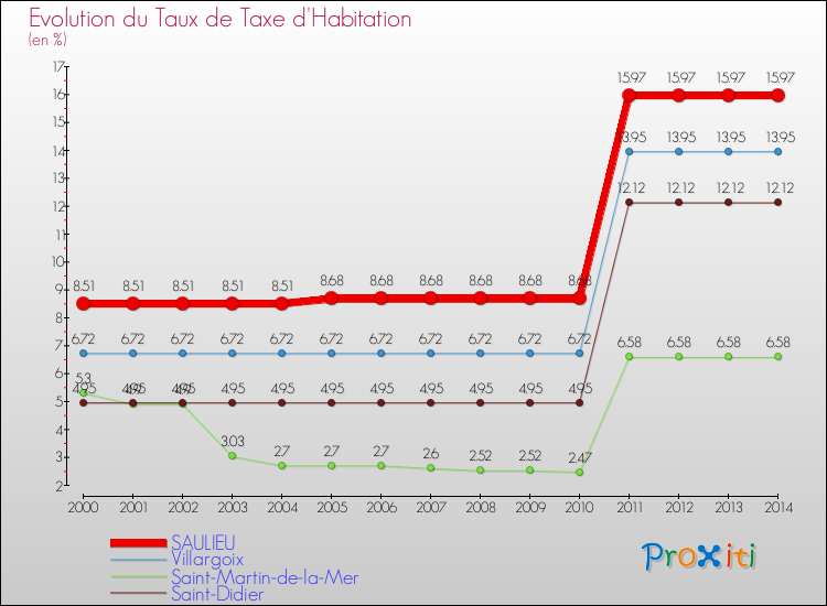Evolution du taux de la taxe d'habitation pour SAULIEU et les communes proches de 2000 à 2014 Comparaison des taux de la taxe d'habitation pour SAULIEU et les communes voisines de 2000 à 2014