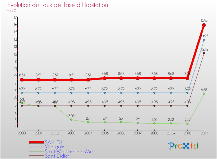 Evolution du taux de la taxe d'habitation pour SAULIEU et les communes proches Comparaison des taux de la taxe d'habitation pour SAULIEU et les communes voisines