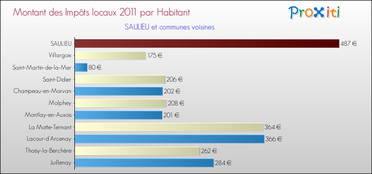 Montant des impôts locaux par Habitant pour SAULIEU et les communes proches Comparaison des impôts locaux par habitant pour SAULIEU et les communes voisines