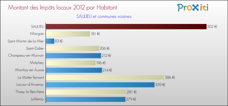 Montant des impôts locaux par Habitant pour SAULIEU et les communes proches Comparaison des impôts locaux par habitant pour SAULIEU et les communes voisines