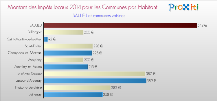 Montant des impôts locaux par Habitant pour SAULIEU et les communes proches en 2014 Comparaison des impôts locaux par habitant pour SAULIEU et les communes voisines en 2014