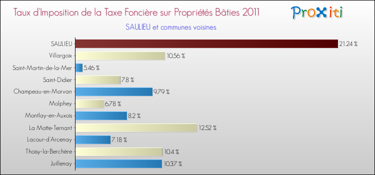 Taux d'imposition de la taxe foncière sur le bati 2011 pour SAULIEU et les communes proches Comparaison des taux d'imposition de la taxe foncière sur le bati 2011 pour SAULIEU et les communes voisines