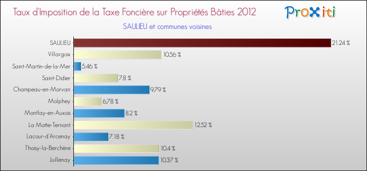 Taux d'imposition de la taxe foncière sur le bati 2012 pour SAULIEU et les communes proches Comparaison des taux d'imposition de la taxe foncière sur le bati 2012 pour SAULIEU et les communes voisines