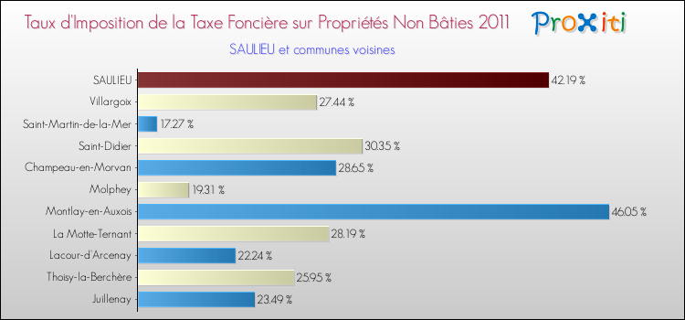 Taux d'imposition de la taxe foncière sur les immeubles et terrains non batis 2011 pour SAULIEU et les communes proches Comparaison des taux d'imposition de la taxe foncière sur les immeubles et terrains non batis 2011 pour SAULIEU et les communes voisines