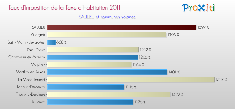 Taux d'imposition de la taxe d'habitation 2011 pour SAULIEU et les communes proches Comparaison des taux d'imposition de la taxe d'habitation 2011 pour SAULIEU et les communes voisines