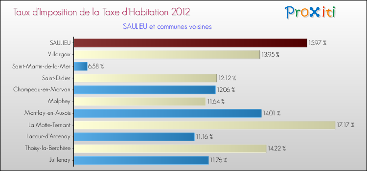 Taux d'imposition de la taxe d'habitation 2012 pour SAULIEU et les communes proches Comparaison des taux d'imposition de la taxe d'habitation 2012 pour SAULIEU et les communes voisines