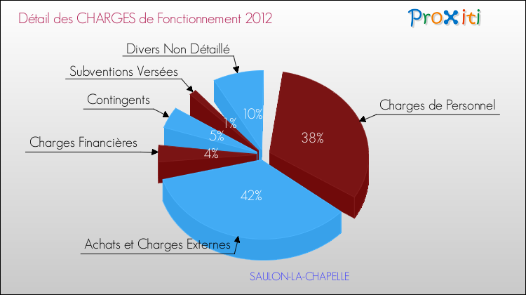 Décomposition des Charges de Fonctionnement 2012 de la commune de SAULON-LA-CHAPELLE Charges de Fonctionnement 2012 pour la commune de SAULON-LA-CHAPELLE