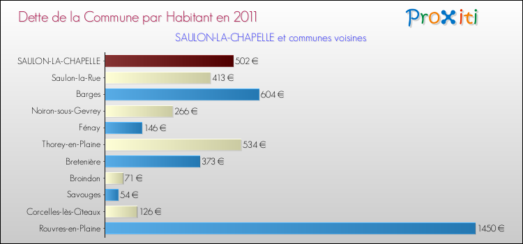 Dette par habitant de la commune en 2011 pour SAULON-LA-CHAPELLE et les communes proches Comparaison de la dette par habitant de la commune en 2011 pour SAULON-LA-CHAPELLE et les communes voisines