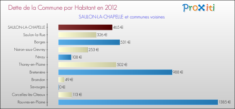Dette par habitant de la commune en 2012 pour SAULON-LA-CHAPELLE et les communes proches Comparaison de la dette par habitant de la commune en 2012 pour SAULON-LA-CHAPELLE et les communes voisines