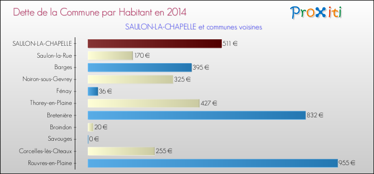Dette par habitant de la commune en 2014 pour SAULON-LA-CHAPELLE et les communes proches Comparaison de la dette par habitant de la commune en 2014 pour SAULON-LA-CHAPELLE et les communes voisines