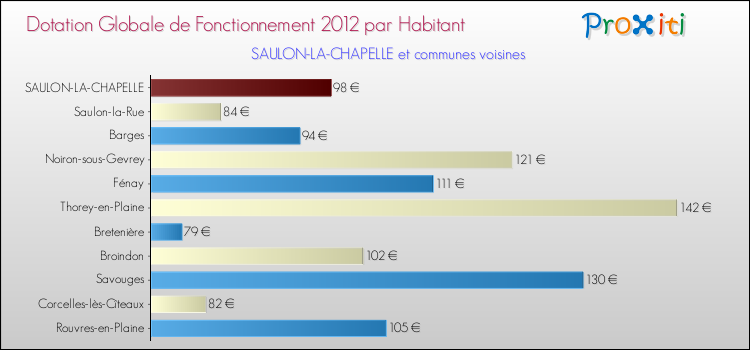 Montant des dotations globales de fonctionnement DGF par Habitant pour SAULON-LA-CHAPELLE et les communes proches Comparaison des des dotations globales de fonctionnement DGF par habitant pour SAULON-LA-CHAPELLE et les communes voisines