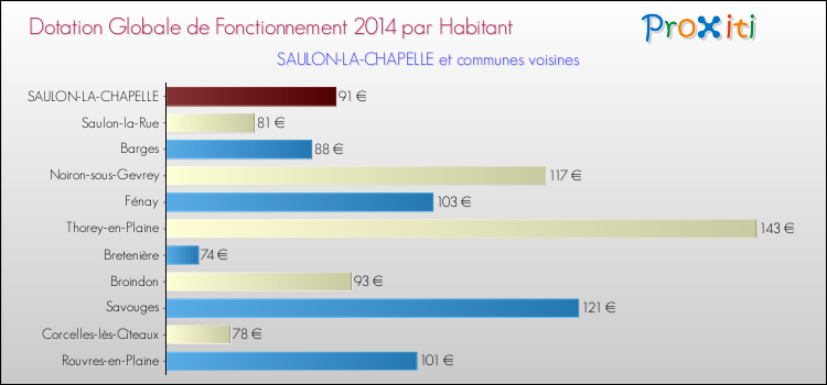 Montant des dotations globales de fonctionnement DGF par Habitant pour SAULON-LA-CHAPELLE et les communes proches en 2014. Comparaison des des dotations globales de fonctionnement DGF par habitant pour SAULON-LA-CHAPELLE et les communes voisines en 2014.