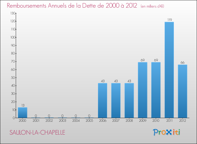 Evolution de l'annuité de la dette pour la commune de SAULON-LA-CHAPELLE de 2000 à 2012 Annuités de la dette pour SAULON-LA-CHAPELLE de 2000 à 2012