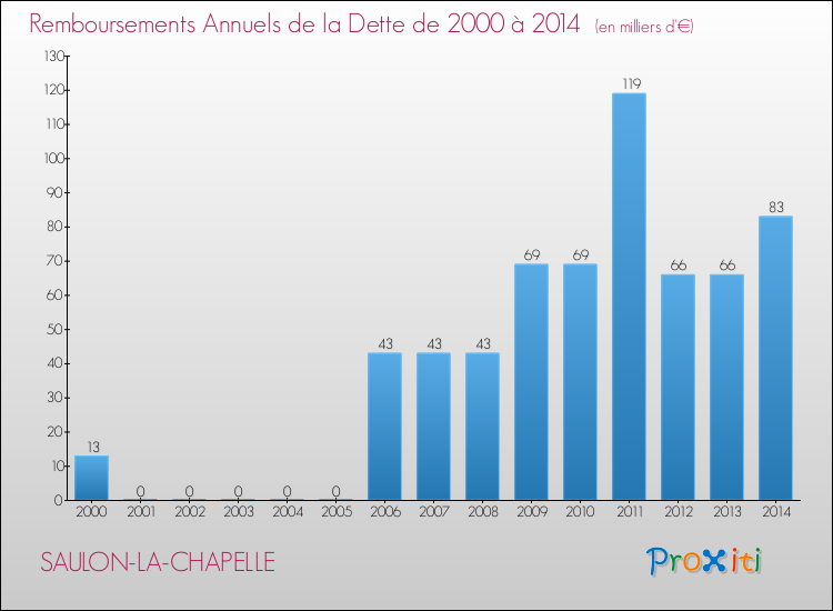 Evolution de l'annuité de la dette pour la commune de SAULON-LA-CHAPELLE de 2000 à 2014 Annuités de la dette pour SAULON-LA-CHAPELLE de 2000 à 2014