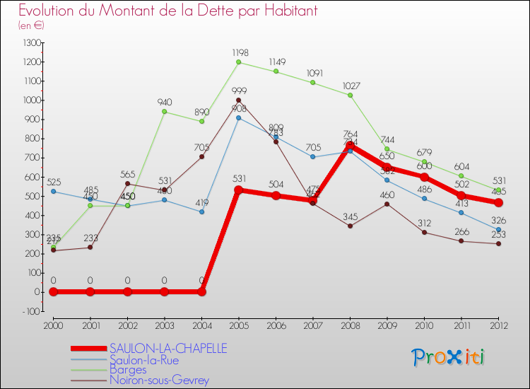 Evolution de la dette par habitant pour la commune de SAULON-LA-CHAPELLE et les communes proches de 2000 à 2012 Comparaison de la dette par habitant pour SAULON-LA-CHAPELLE et les communes voisines de 2000 à 2012