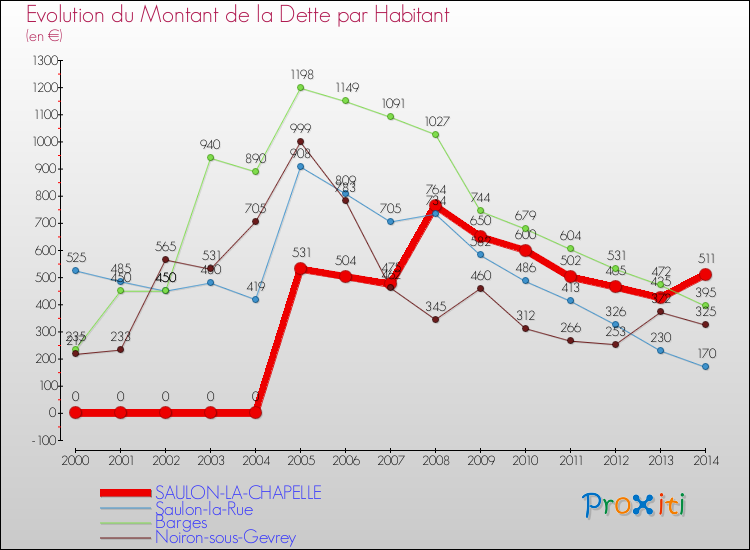 Evolution de la dette par habitant pour la commune de SAULON-LA-CHAPELLE et les communes proches de 2000 à 2014 Comparaison de la dette par habitant pour SAULON-LA-CHAPELLE et les communes voisines de 2000 à 2014