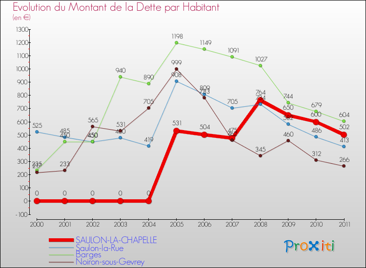 Evolution de la dette par habitant pour la commune de SAULON-LA-CHAPELLE et les communes proches Comparaison de la dette par habitant pour SAULON-LA-CHAPELLE et les communes voisines