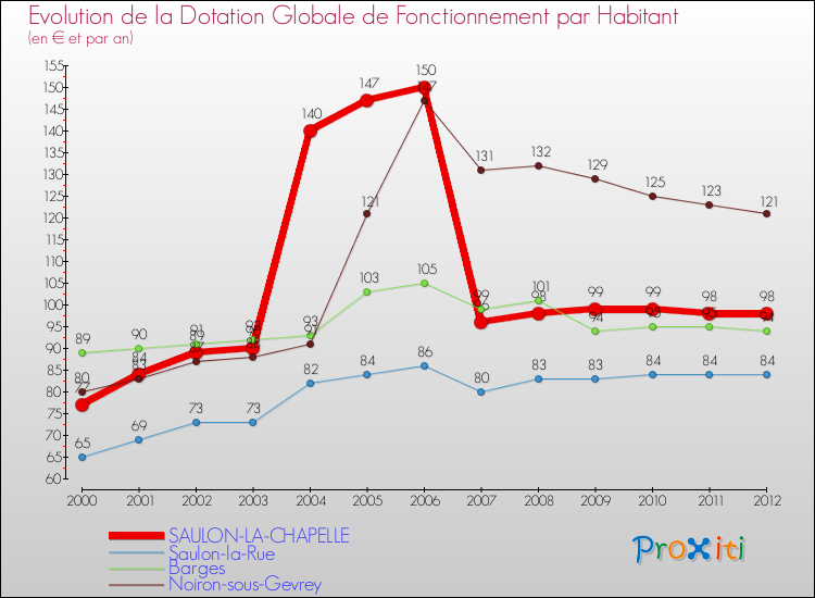 Evolution et montant de la dotation globale de fonctionnement par Habitant pour SAULON-LA-CHAPELLE et les communes proches Comparaison des dotations globales de fonctionnement par habitant pour SAULON-LA-CHAPELLE et les communes voisines