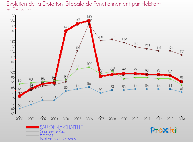 Evolution et montant de la dotation globale de fonctionnement par Habitant pour SAULON-LA-CHAPELLE et les communes proches de 2000 à 2014. Comparaison des dotations globales de fonctionnement par habitant pour SAULON-LA-CHAPELLE et les communes voisines de 2000 à 2014.