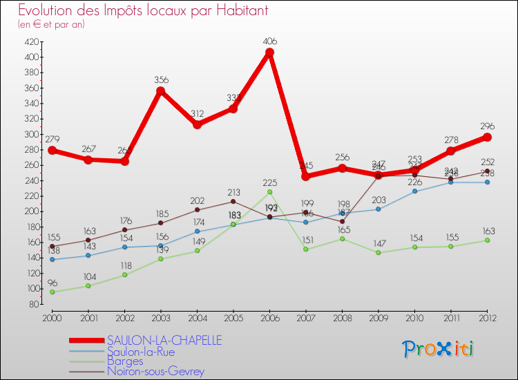 Evolution et montant des impôts locaux par Habitant pour SAULON-LA-CHAPELLE et les communes proches Comparaison des impôts locaux par habitant pour SAULON-LA-CHAPELLE et les communes voisines