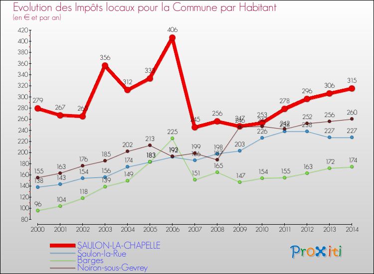 Evolution et montant des impôts locaux par Habitant pour SAULON-LA-CHAPELLE et les communes proches de 2000 à 2014 Comparaison des impôts locaux par habitant pour SAULON-LA-CHAPELLE et les communes voisines de 2000 à 2014
