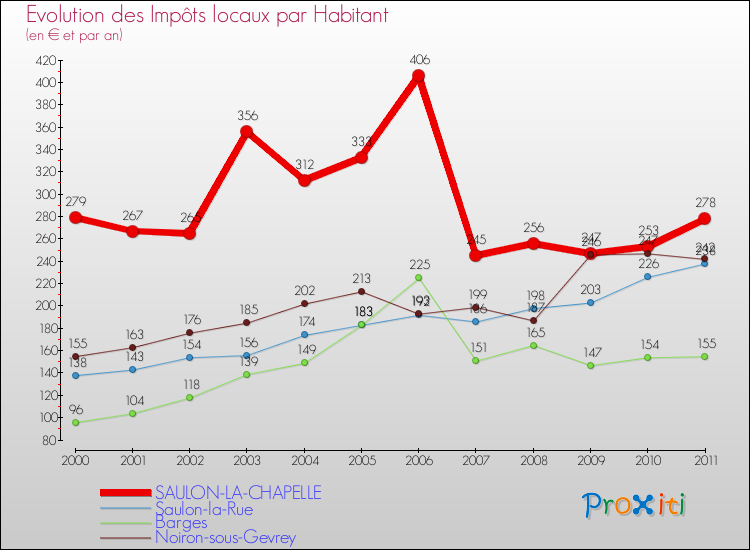 Evolution et montant des impôts locaux par Habitant pour SAULON-LA-CHAPELLE et les communes proches Comparaison des impôts locaux par habitant pour SAULON-LA-CHAPELLE et les communes voisines